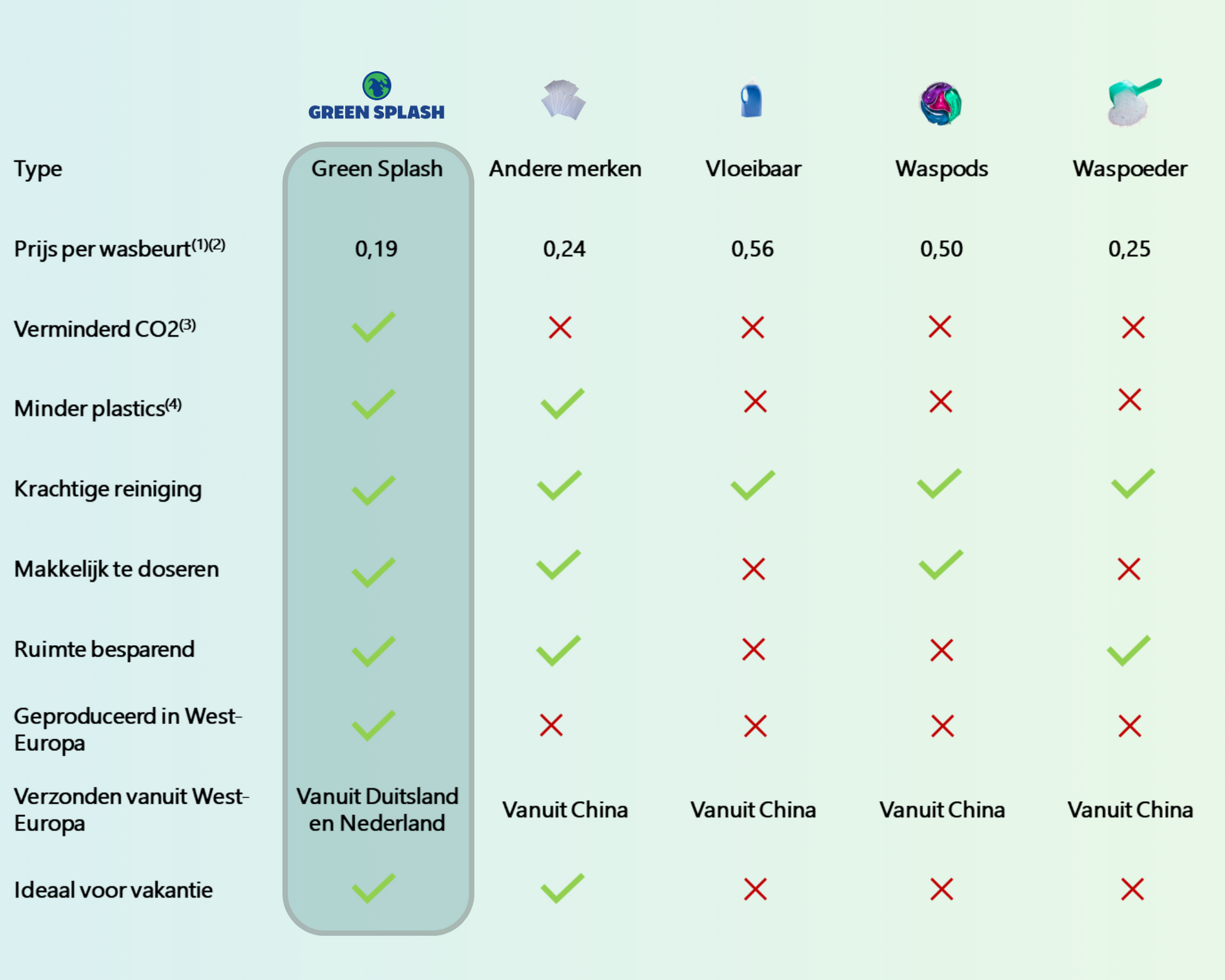 Tabel green Splash wasstrips
